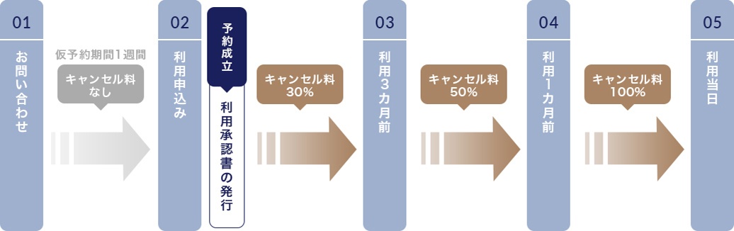 キャンセル料について